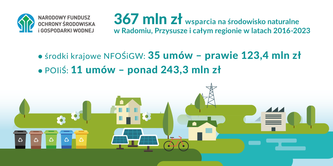 367 milionów złotych na środowisko naturalne w Radomiu, Przysusze i całym regionie