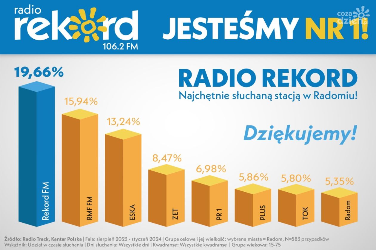 Radio Rekord liderem w Radomiu i dawnym województwie radomskim!