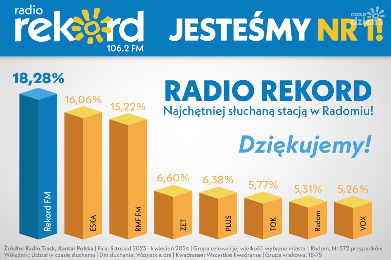 Radio Rekord numerem 1 w Radomiu!